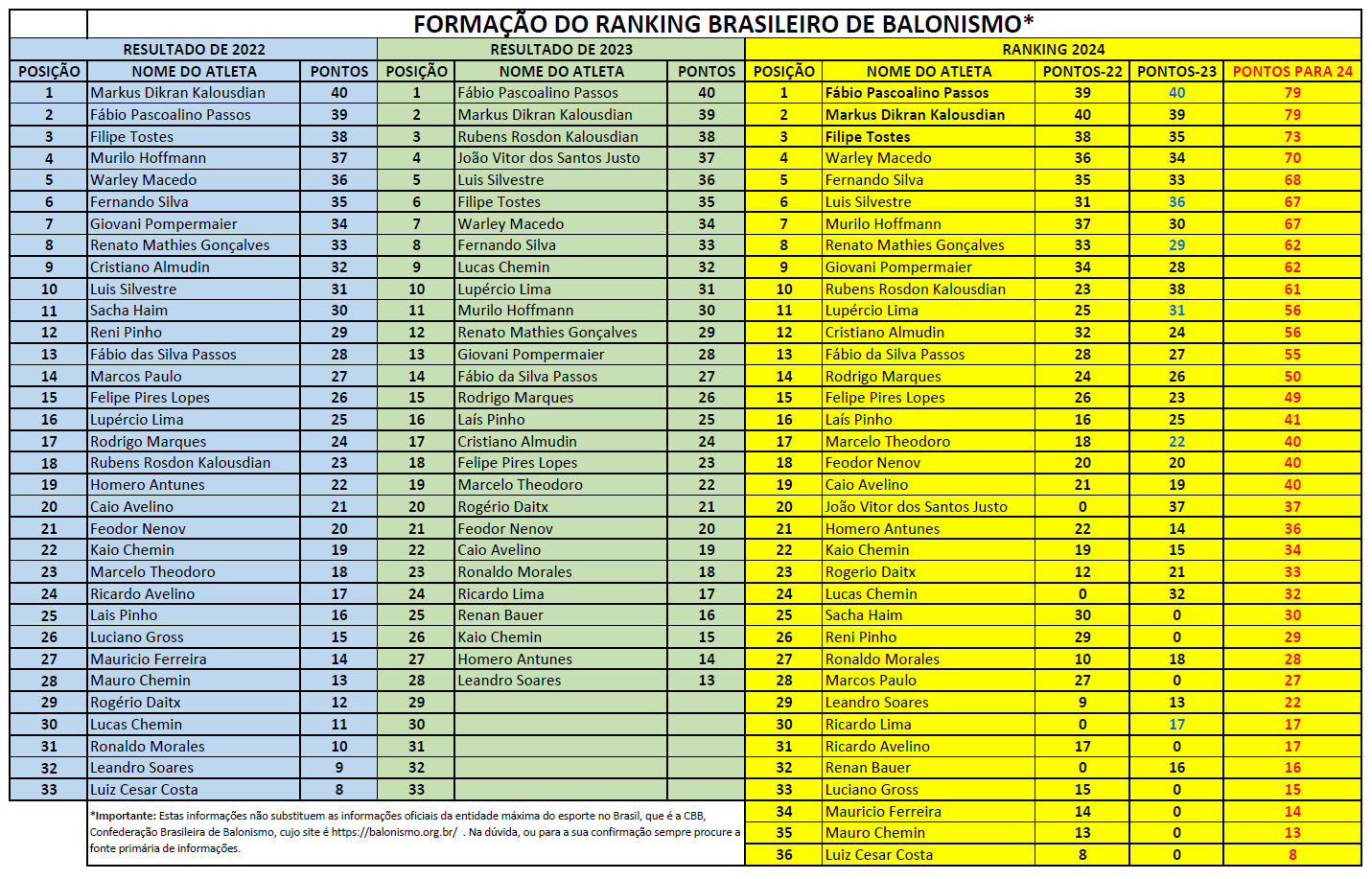 Formação do Ranking Brasileiro de Balonismo 2024 